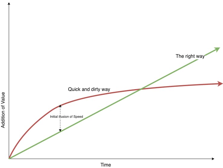 Productivity Pattern of a Growing Company