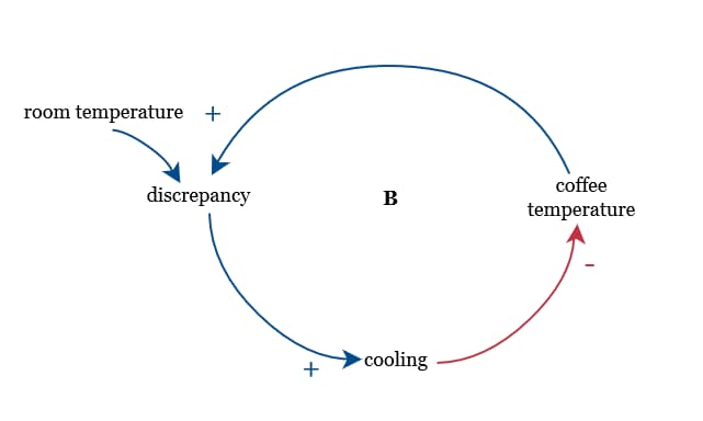 Introduction to Systems Thinking and Escaping Common System Traps